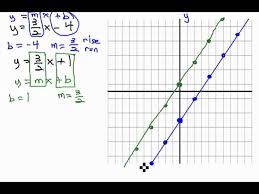 By Graphing Infinite Or No Solution