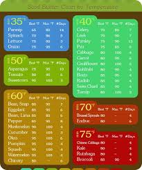 Seed Starter Chart By Temperature Min Max Best Temps For