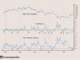 determining market direction with vix