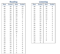 Toefl Listening And Reading Raw And Scaled Score