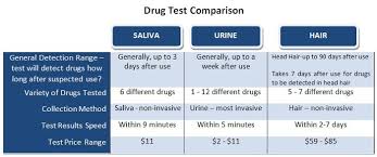22 Rare Marijuana Drug Test Detection Chart