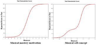The Dynamics Of Mastery Motivation And