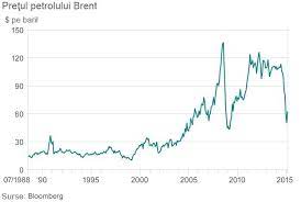 Cours du baril de pétrole en euro dollar. ScÄƒderea PreÅ£ului Petrolului O RevoluÅ£ie GlobalÄƒ Contributors