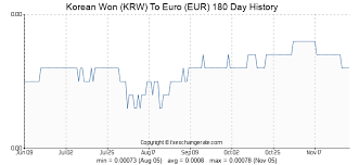 Korean Won Krw To Euro Eur Exchange Rates History Fx