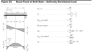 hand calculation in beam bending