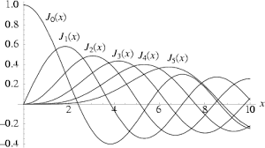 bessel function of the first kind