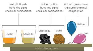 what are elements mixtures substances