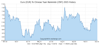 Euro Eur To Chinese Yuan Renminbi Cny History Foreign