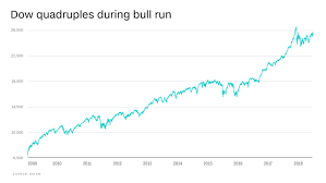 Bull Market Stocks Notch Their Best Run In History