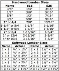 Nominal Lumber Sizes Are Different Than Actual Dimensions