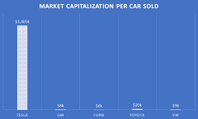 Tesla is high flying stock since the beginning of this year. Tesla S Crazy Valuation In 1 Chart The Motley Fool