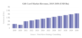 gift card market size and share