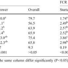 Daily Feed Intake And Feed Conversion Ratio Fcr Of