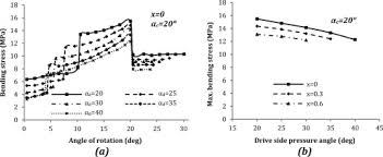 bending stress an overview