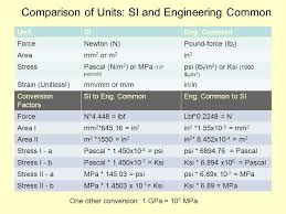 How To Convert N Mm2 To Psi
