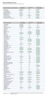 Chemical Resistance Chart Eds Store