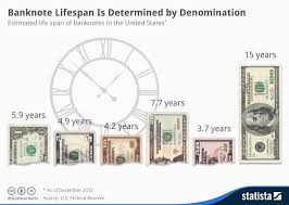 Chart Banknote Lifespan Is Determined By Denomination