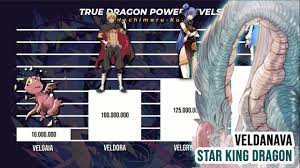 TRUE DRAGON POWER LEVEL 🔥🔥🔥 | Tensei Shitara Slime Datta Ken | Manga |  Light Novel - BiliBili
