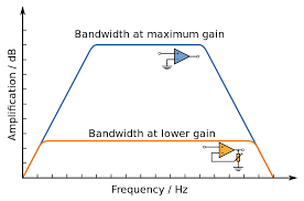 Gain Bandwidth Wikipedia