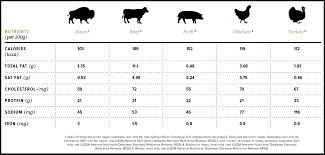 Meats Nutrients Compared Bison Beef Pork Chicken And