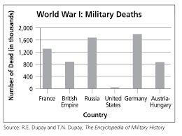 Casualties Of World War I Term Paper Sample December 2019