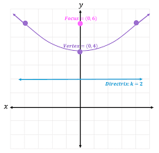 Directrix Of A Parabola Algebra 2