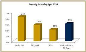 how is poverty status to age