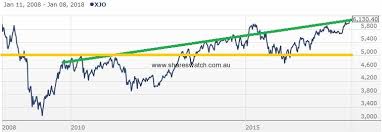 Will The Australian Stock Market Rally Continue