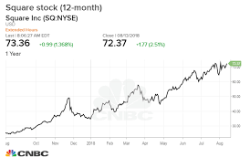 Square Jumps To All Time High After Cash App Downloads