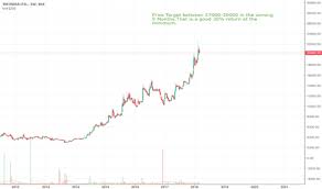 3mindia Stock Price And Chart Bse 3mindia Tradingview
