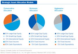 Strategic Asset Allocation Models Portfolio Management