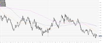 Gbp Usd Technical Analysis Cable Off Daily Lows Trading Sub