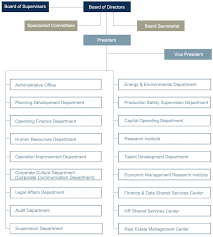 Baosteel Group Organization Structure