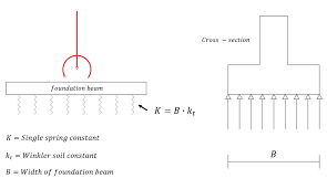 how to calculate a foundation beam