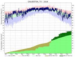 climate graphs galveston