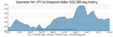 400 Jpy To Sgd Convert 400 Japanese Yen To Singapore
