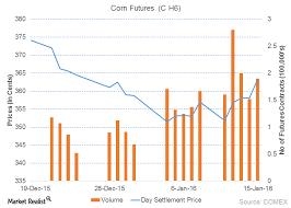 Falling Brazilian Output Sentiment Supports Corn Prices
