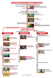 An Updated Look At Nintendos Wacky Zelda Timeline Ign