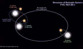 Primer sistema estelar séxtuple eclipsante por sextuplicado