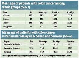Colorectal cancer, also known as bowel cancer, colon cancer, or rectal cancer, is any cancer that affects the colon and the rectum. A Malaysian View Of Colon Cancer The Star