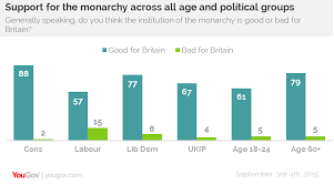 The Monarchy Popular Across Society And Here To Stay Yougov