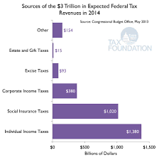 Where Will Federal Tax Revenue Come From In 2014 Tax