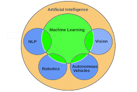 Artificial Intelligence Definition Types Examples