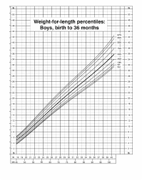 Weight For Length Percentiles Boys Birth To 36 Months