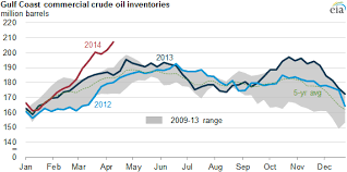 Gulf Coast Crude Oil Inventories Reach Record Level Today