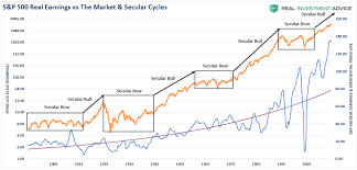 which secular bull market is it 1950