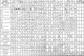 Nabataea Chart Of Near East Alphabets