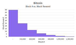 Bitcoin Block Reward Halving How To Get Started With Litecoin
