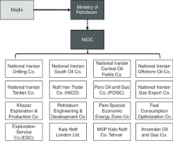 2 Organizational Chart Of Nioc And Its Subsidiaries