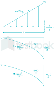 solved the maximum bending moment of
